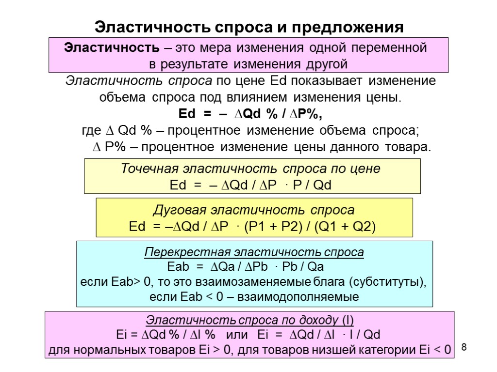 8 Эластичность спроса и предложения Эластичность спроса по цене Ed показывает изменение объема спроса